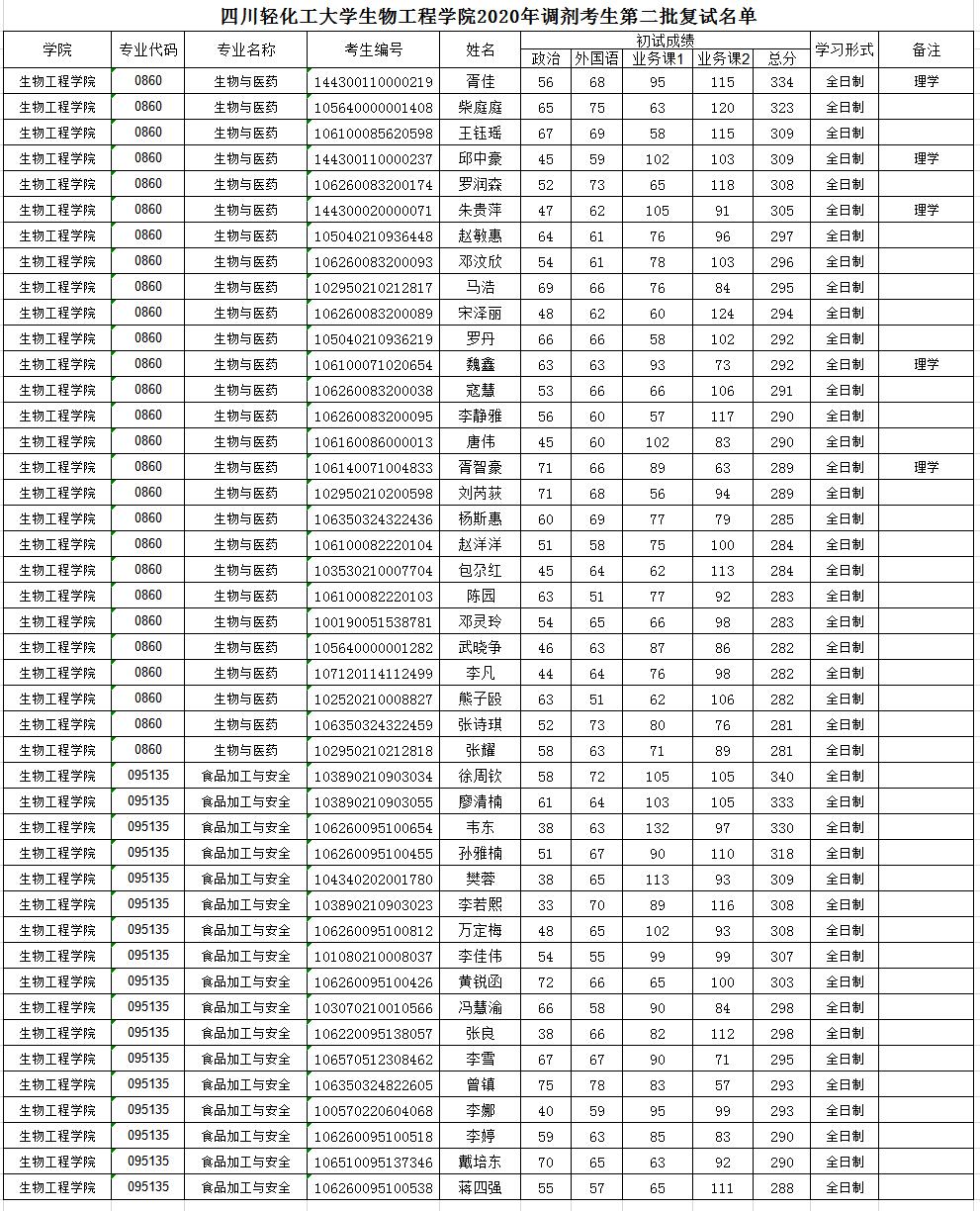 四川轻化工大学生物工程学院2020年调剂考生第二批